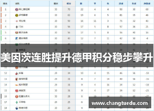 美因茨连胜提升德甲积分稳步攀升